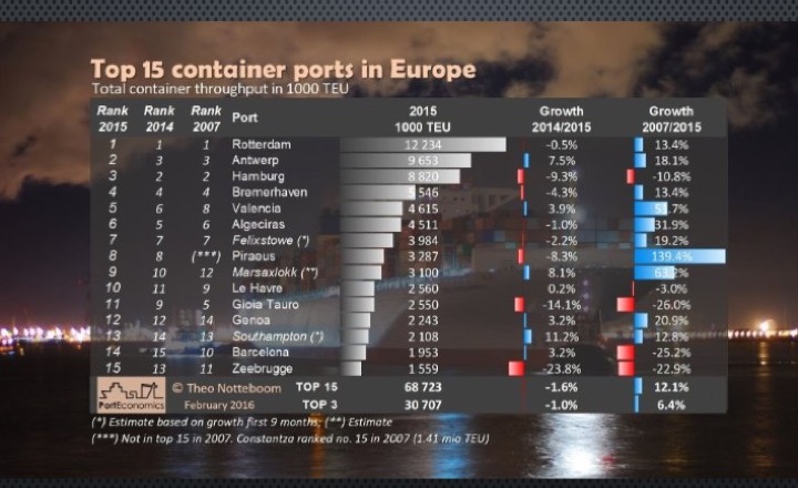 1 Top 15 European container ports in 2015