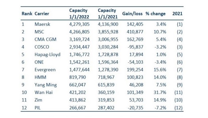 2021 12 containership companies