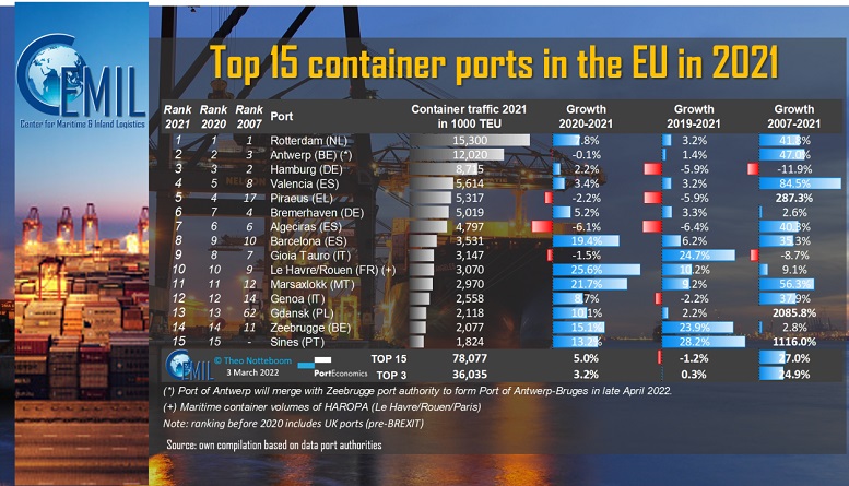 porteconomics top ports 2021