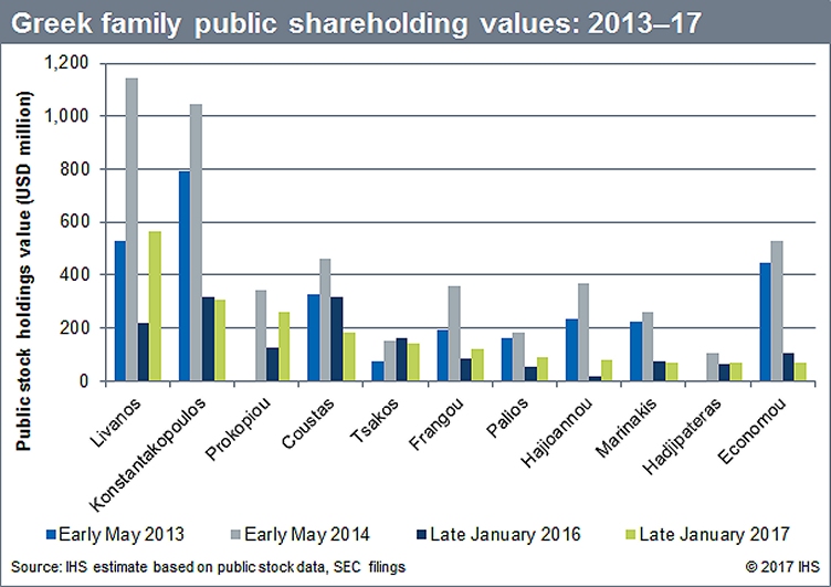greek family shareholding 2013 17
