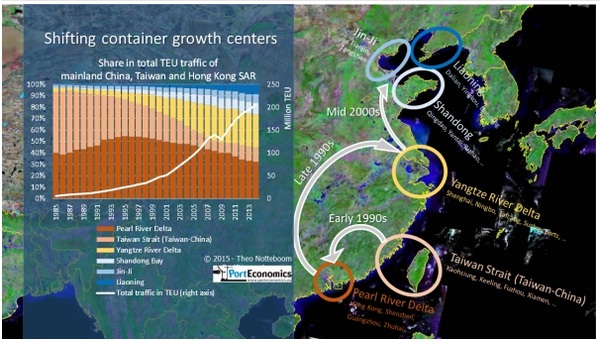 container growth china
