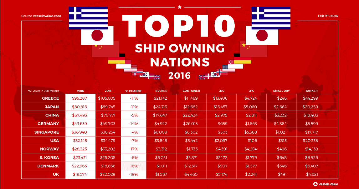 top10 ship owning nations